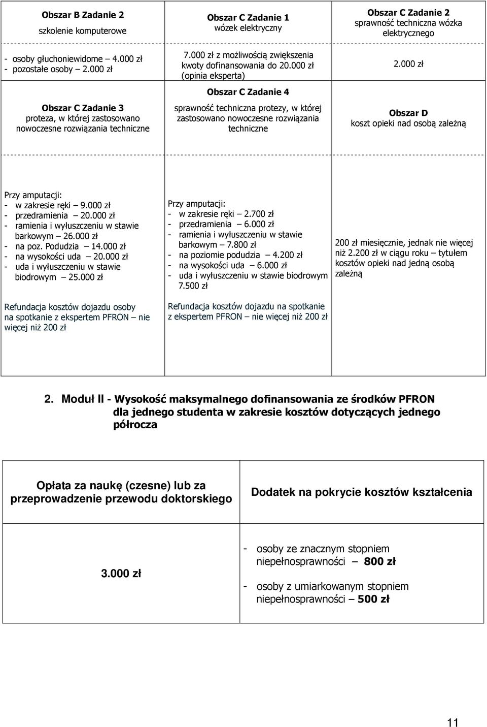 000 zł (opinia eksperta) Obszar C Zadanie 4 sprawność techniczna protezy, w której zastosowano nowoczesne rozwiązania techniczne Obszar C Zadanie 2 sprawność techniczna wózka elektrycznego 2.