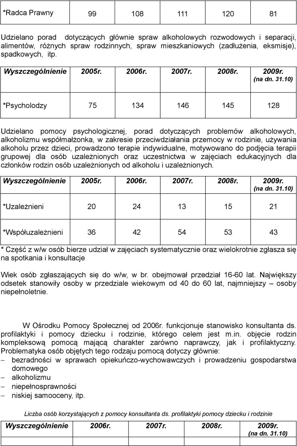 10) *Psycholodzy 75 134 14 145 128 Udzielano pomocy psychologicznej, porad dotyczących problemów alkoholowych, alkoholizmu współmałżonka, w zakresie przeciwdziałania przemocy w rodzinie, używania