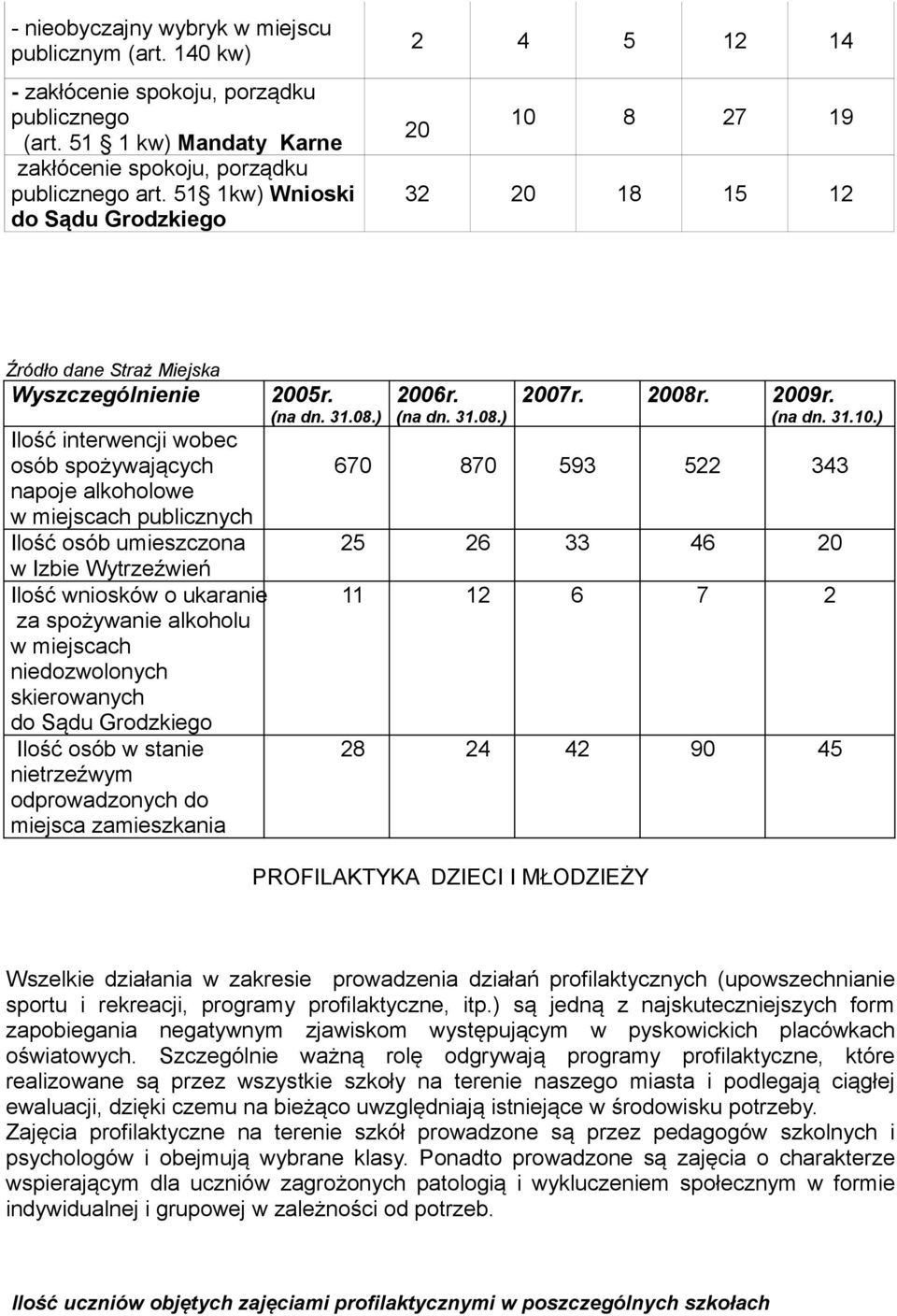 ) Ilość interwencji wobec osób spożywających napoje alkoholowe w miejscach publicznych Ilość osób umieszczona w Izbie Wytrzeźwień Ilość wniosków o ukaranie za spożywanie alkoholu w miejscach