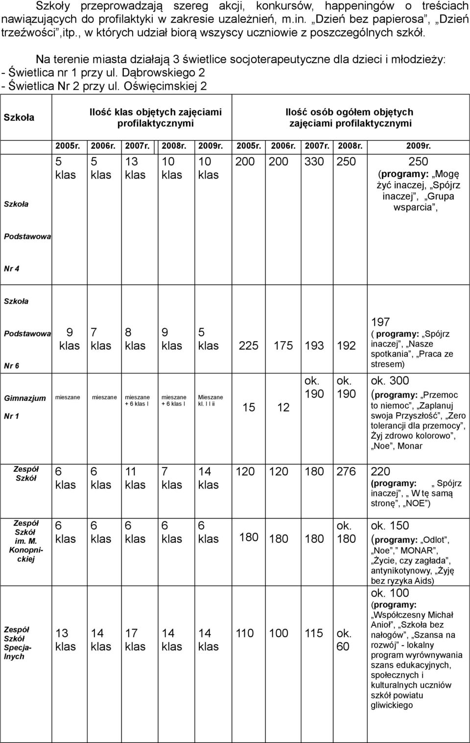 Dąbrowskiego 2 Świetlica Nr 2 przy ul. Oświęcimskiej 2 Szkoła Ilość objętych zajęciami profilaktycznymi Ilość osób ogółem objętych zajęciami profilaktycznymi Szkoła 2005r. 200r. 2007r. 2008r. 2009r.