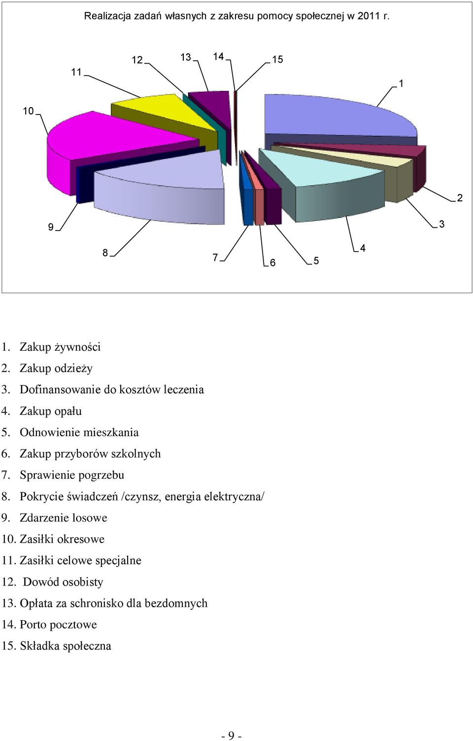 Sprawienie pogrzebu 8. Pokrycie świadczeń /czynsz, energia elektryczna/ 9. Zdarzenie losowe 10. Zasiłki okresowe 11.