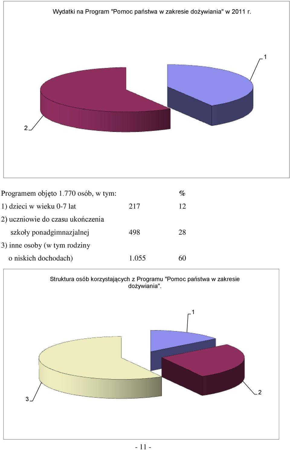 770 osób, w tym: % 1) dzieci w wieku 0-7 lat 217 12 2) uczniowie do czasu ukończenia