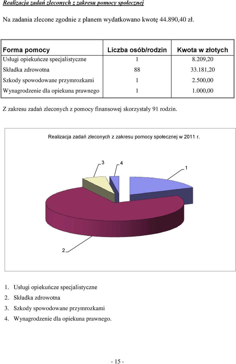 209,20 Składka zdrowotna Szkody spowodowane przymrozkami Wynagrodzenie dla opiekuna prawnego 88 1 1 33.181,20 2.500,00 1.