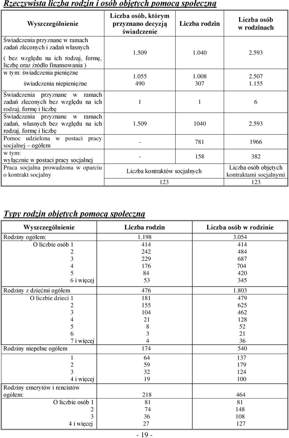 własnych bez względu na ich rodzaj, formę i liczbę Pomoc udzielona w postaci pracy socjalnej ogółem w tym: wyłącznie w postaci pracy socjalnej Praca socjalna prowadzona w oparciu o kontrakt socjalny