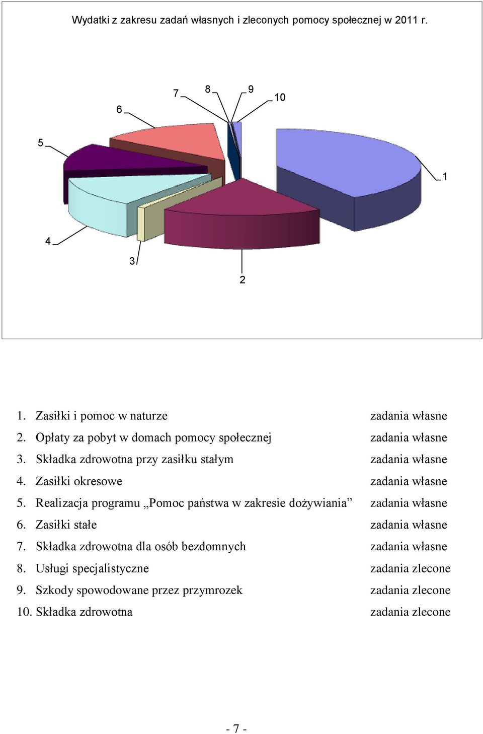 Zasiłki okresowe zadania własne 5. Realizacja programu Pomoc państwa w zakresie dożywiania zadania własne 6. Zasiłki stałe zadania własne 7.