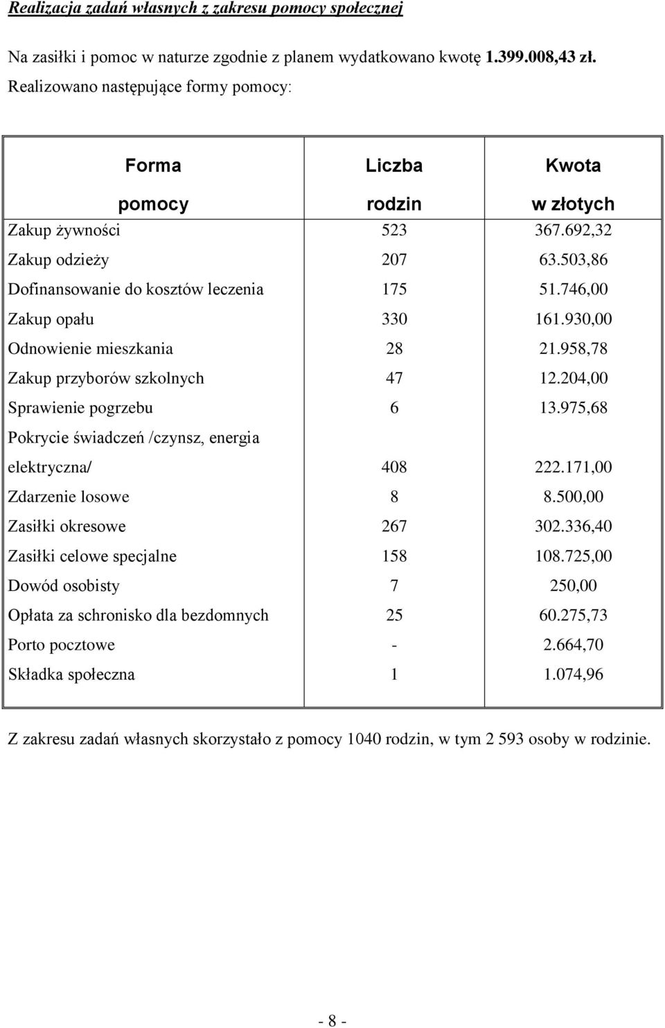 Pokrycie świadczeń /czynsz, energia elektryczna/ Zdarzenie losowe Zasiłki okresowe Zasiłki celowe specjalne Dowód osobisty Opłata za schronisko dla bezdomnych Porto pocztowe Składka społeczna Liczba