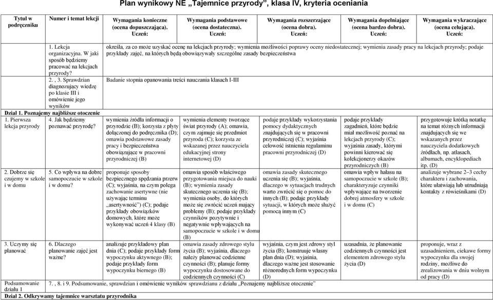 W jaki sposób będziemy pracować na lekcjach przyrody? 2., 3. Sprawdzian diagnozujący wiedzę po klasie III i omówienie jego wyników Dział 1. Poznajemy najbliższe otoczenie 1. Pierwsza 4.