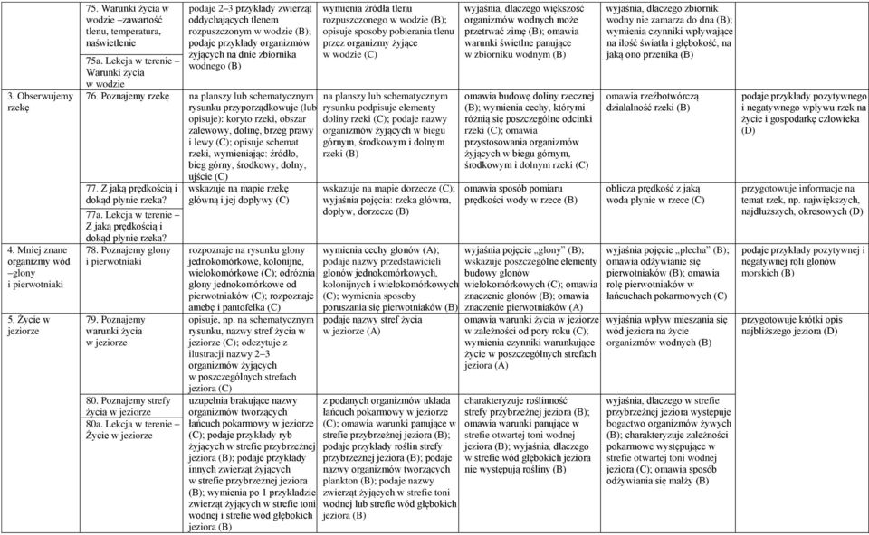 Poznajemy rzekę na planszy lub schematycznym rysunku przyporządkowuje (lub opisuje): koryto rzeki, obszar zalewowy, dolinę, brzeg prawy i lewy ; opisuje schemat rzeki, wymieniając: źródło, bieg