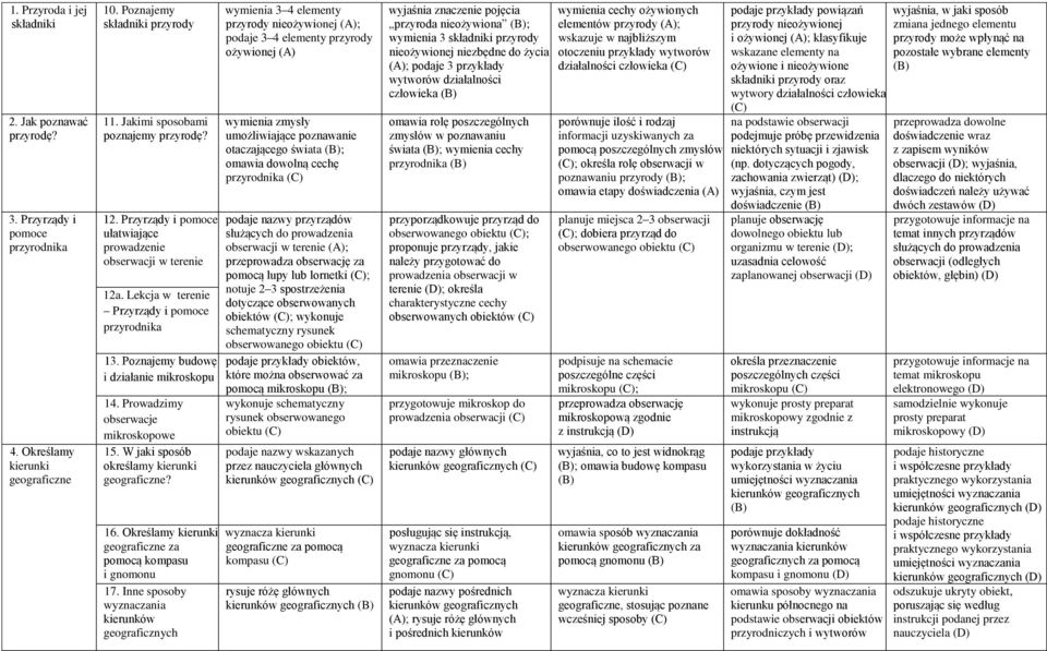 Prowadzimy obserwacje mikroskopowe 15. W jaki sposób określamy kierunki geograficzne? 16. Określamy kierunki geograficzne za pomocą kompasu i gnomonu 17.