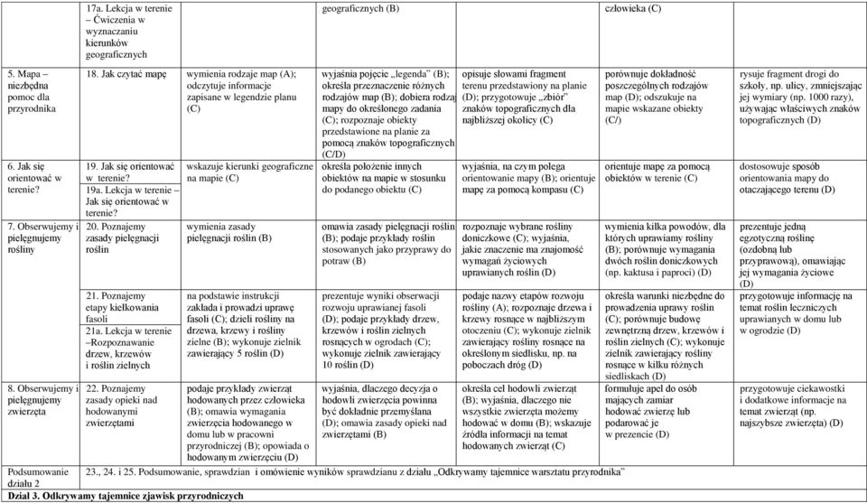 Jak się orientować w terenie? 19a. Lekcja w terenie Jak się orientować w terenie? 20. Poznajemy zasady pielęgnacji roślin 21. Poznajemy etapy kiełkowania fasoli 21a.