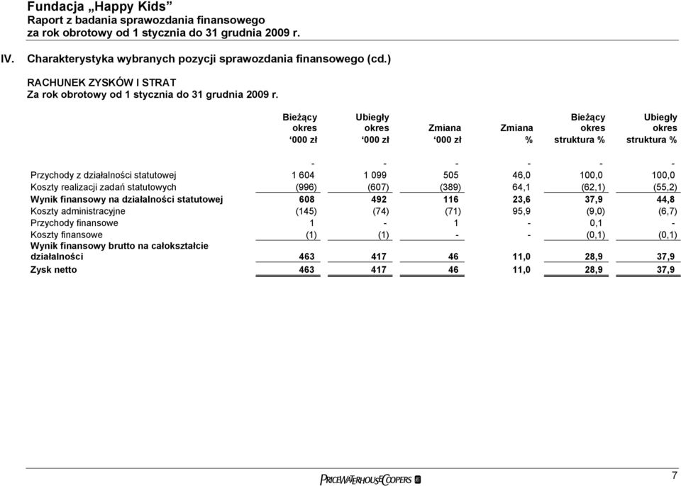 46,0 100,0 100,0 Koszty realizacji zadań statutowych (996) (607) (389) 64,1 (62,1) (55,2) Wynik finansowy na działalności statutowej 608 492 116 23,6 37,9 44,8 Koszty administracyjne