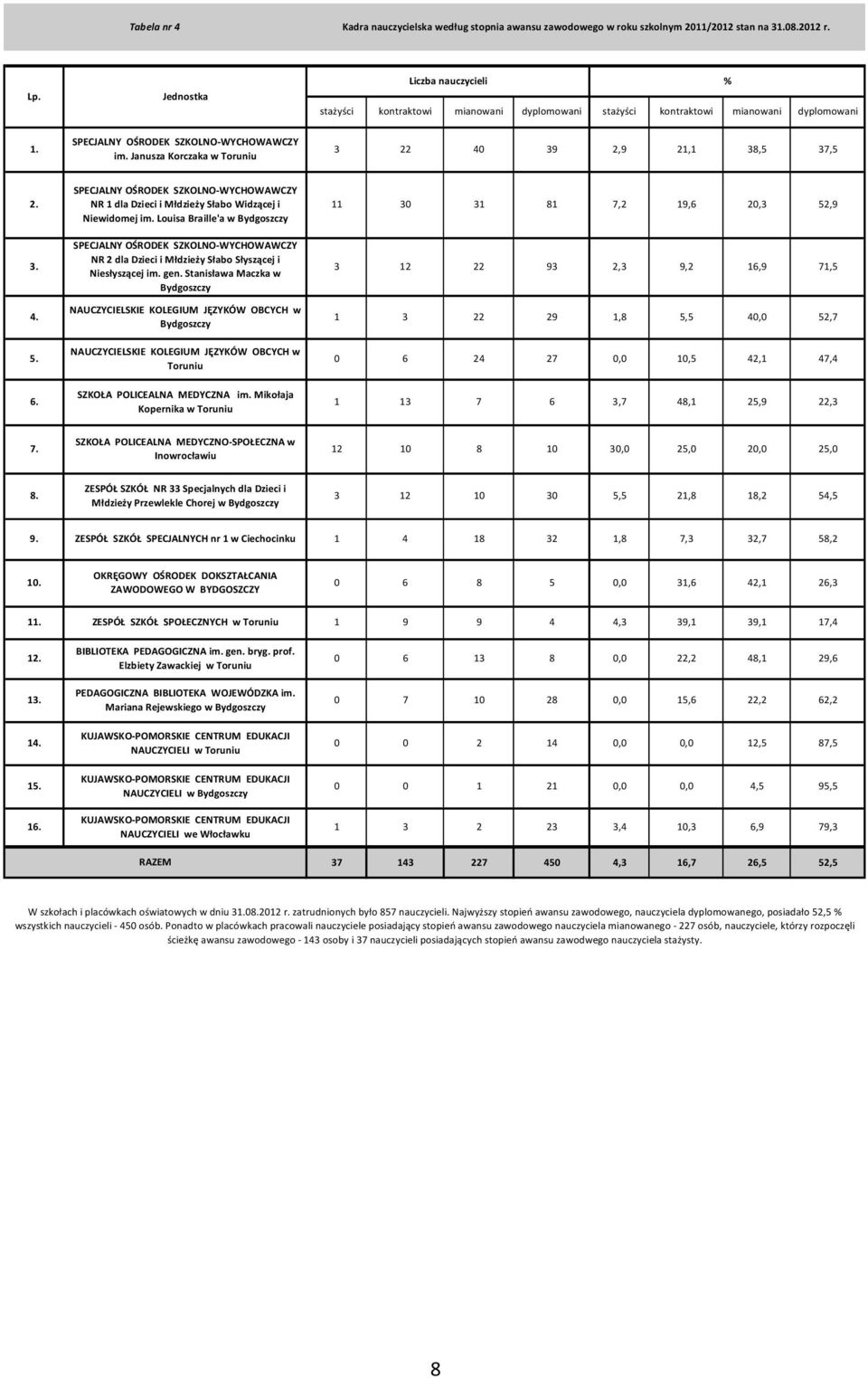 Janusza Korczaka w Toruniu 3 22 40 39 2,9 21,1 38,5 37,5 SPECJALNY OŚRODEK SZKOLNO-WYCHOWAWCZY 2. NR 1 dla Dzieci i Młdzieży Słabo Widzącej i 11 30 31 81 7,2 19,6 Niewidomej im.