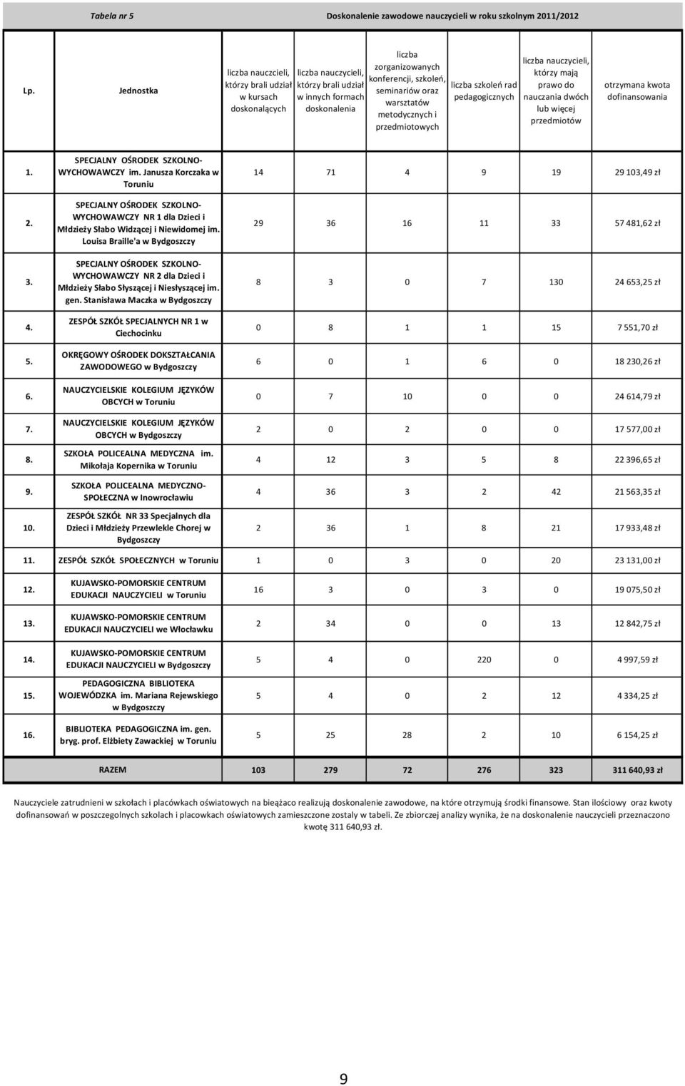 szkoleń rad seminariów oraz pedagogicznych warsztatów metodycznych i przedmiotowych liczba nauczycieli, którzy mają prawo do nauczania dwóch lub więcej przedmiotów otrzymana kwota dofinansowania 1.