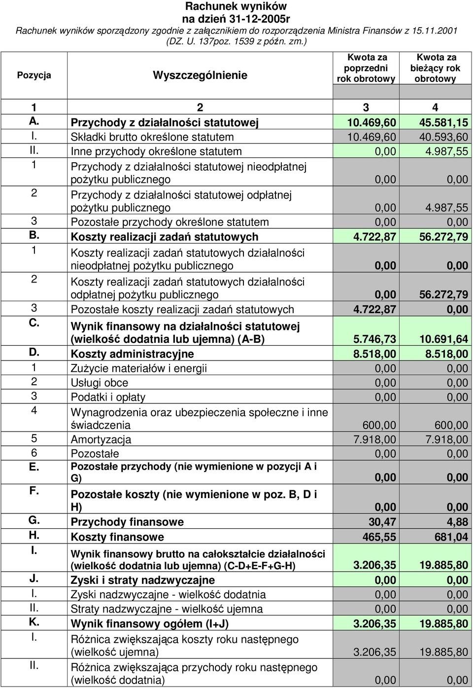 469,60 40.593,60 II. Inne przychody określone statutem 0,00 4.