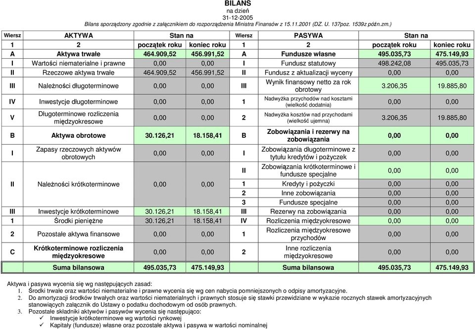 242,08 495.035,73 II Rzeczowe aktywa trwałe 464.909,52 456.991,52 II Fundusz z aktualizacji wyceny 0,00 0,00 III Należności długoterminowe 0,00 0,00 III Wynik finansowy netto za rok obrotowy 3.