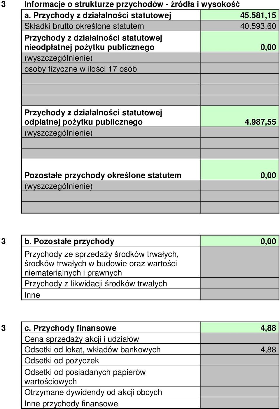 987,55 Pozostałe przychody określone statutem 0,00 3 b.