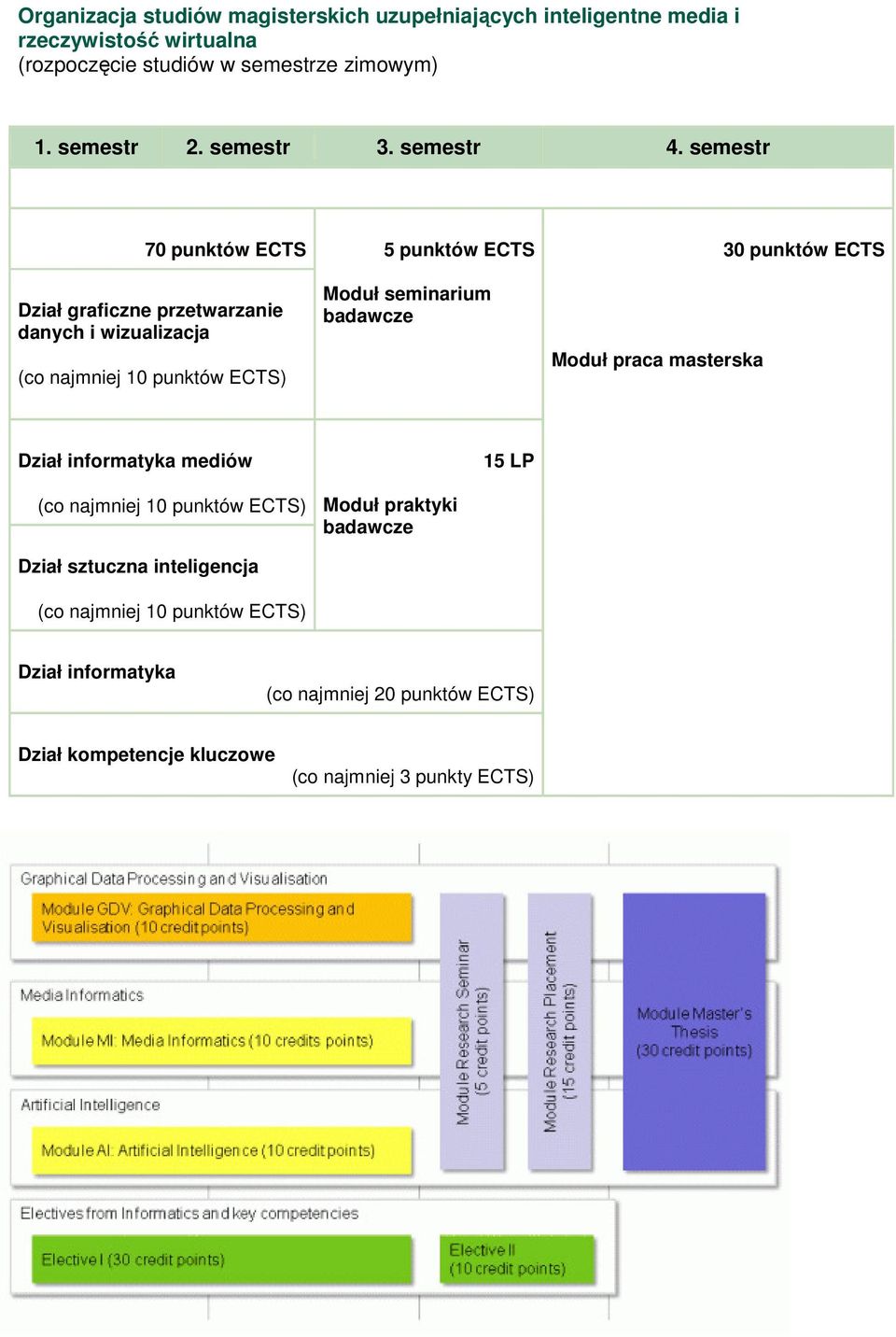 semestr 70 punktów ECTS 5 punktów ECTS 30 punktów ECTS Dział graficzne przetwarzanie danych i wizualizacja Moduł seminarium