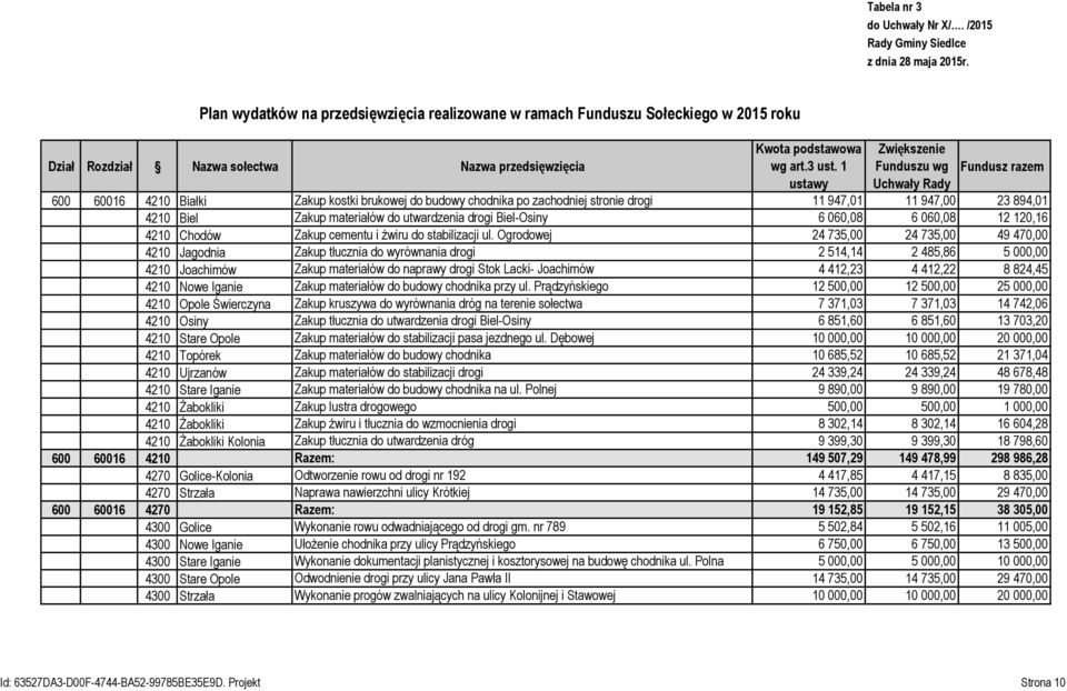 1 ustawy Zwiększenie Funduszu wg Uchwały Rady Fundusz razem 600 60016 4210 Białki Zakup kostki brukowej do budowy chodnika po zachodniej stronie drogi 11 947,01 11 947,00 23 894,01 4210 Biel Zakup