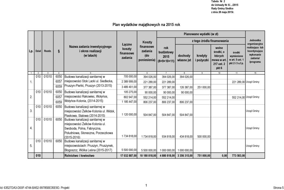 własne jst z tego źródła finansowania kredyty i pożyczki wolne środki, o których mowa w art. 217 ust. 2 pkt 6 środki wymienione w art. 5 ust. 1 pkt 2 i 3 u.f.p. 010 01010 6050 Budowa kanalizacji sanitarnej w 705 000,00 394 026,00 394 026,00 394 026,00 6057 miejscowości Stok Lacki ul.