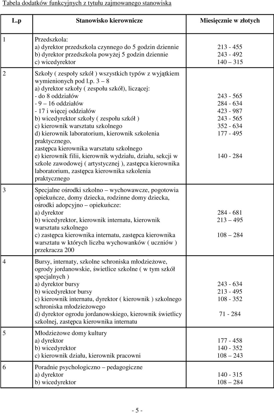 zespoły szkół ) wszystkich typów z wyjątkiem wymienionych pod l.p. 3 8 a) dyrektor szkoły ( zespołu szkół), liczącej: - do 8 oddziałów - 9 16 oddziałów - 17 i więcej oddziałów b) wicedyrektor szkoły