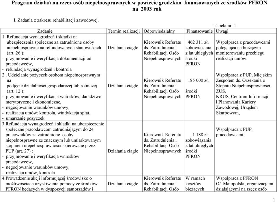 Refundacja wynagrodzeń i składki na ubezpieczenia społeczne za zatrudnione osoby niepełnosprawne na refundowanych stanowiskach (art.