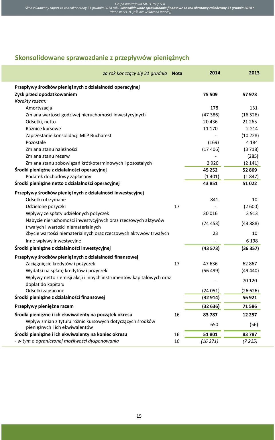 opodatkowaniem 75 509 57 973 Korekty razem: Amortyzacja 178 131 Zmiana wartości godziwej nieruchomości inwestycyjnych (47 386) (16 526) Odsetki, netto 20 436 21 265 Różnice kursowe 11 170 2 214