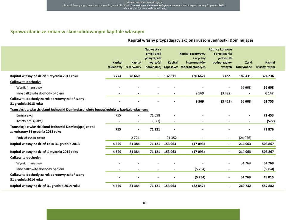 z emisji akcji powyżej ich wartości nominalnej Kapitał zapasowy Kapitał rezerwowy z wyceny instrumentów zabezpieczających Różnice kursowe z przeliczenia jednostek podporządkowanych Zyski zatrzymane