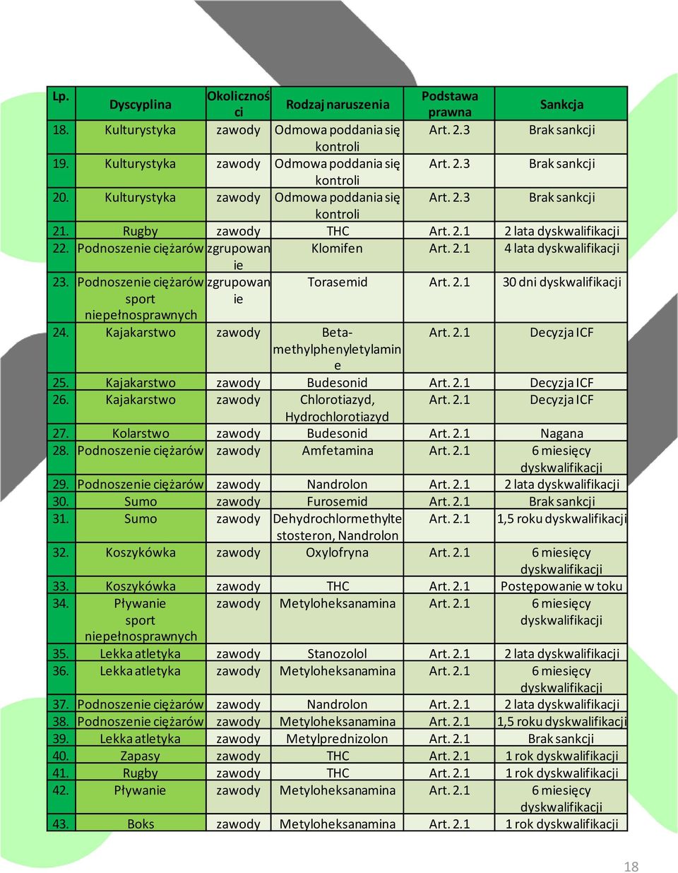 Podnoszenie ciężarów zgrupowan Torasemid Art. 2.1 30 dni sport ie niepełnosprawnych 24. Kajakarstwo zawody Betamethylphenyletylamin Art. 2.1 Decyzja ICF e 25. Kajakarstwo zawody Budesonid Art. 2.1 Decyzja ICF 26.