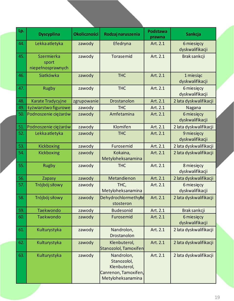 Podnoszenie ciężarów zawody Amfetamina Art. 2.1 6 miesięcy 51. Podnoszenie ciężarów zawody Klomifen Art. 2.1 2 lata 52. Lekka atletyka zawody THC Art. 2.1 9 miesięcy 53.