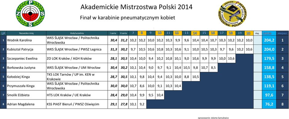 10,0 9,4 10,2 10,8 10,1 9,0 10,6 9,9 9,9 10,0 10,6 179,5 3 4 Borkowska Justyna WKS ŚLĄSK Wrocław / UM Wrocław 30,4 30,2 10,1 10,4 9,0 9,7 9,1 10,4 10,5 9,8 10,7 8,5 158,8 4 5 Kołodziej Kinga 6