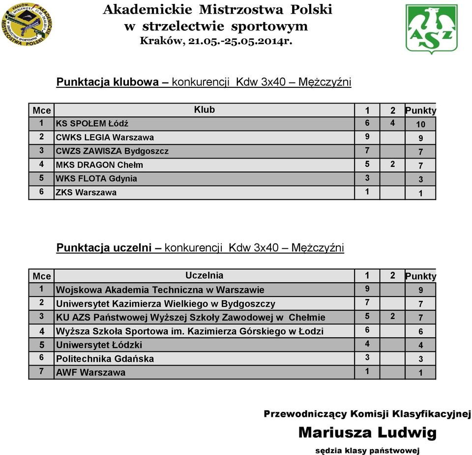 Warszawie 9 9 2 Uniwersytet Kazimierza Wielkiego w Bydgoszczy 7 7 3 KU AZS Państwowej Wyższej Szkoły Zawodowej w Chełmie 5 2 7 4 Wyższa Szkoła Sportowa im.