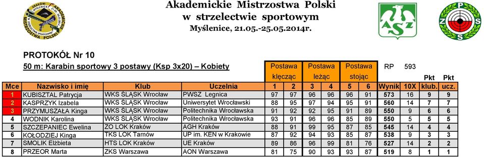 1 KUBISZTAL Patrycja WKS ŚLĄSK Wrocław PWSZ Legnica 97 97 96 96 96 91 573 16 9 9 2 KASPRZYK Izabela WKS ŚLĄSK Wrocław Uniwersytet Wrocławski 88 95 97 94 95 91 560 14 7 7 3 PRZYMUSZAŁA Kinga WKS ŚLĄSK