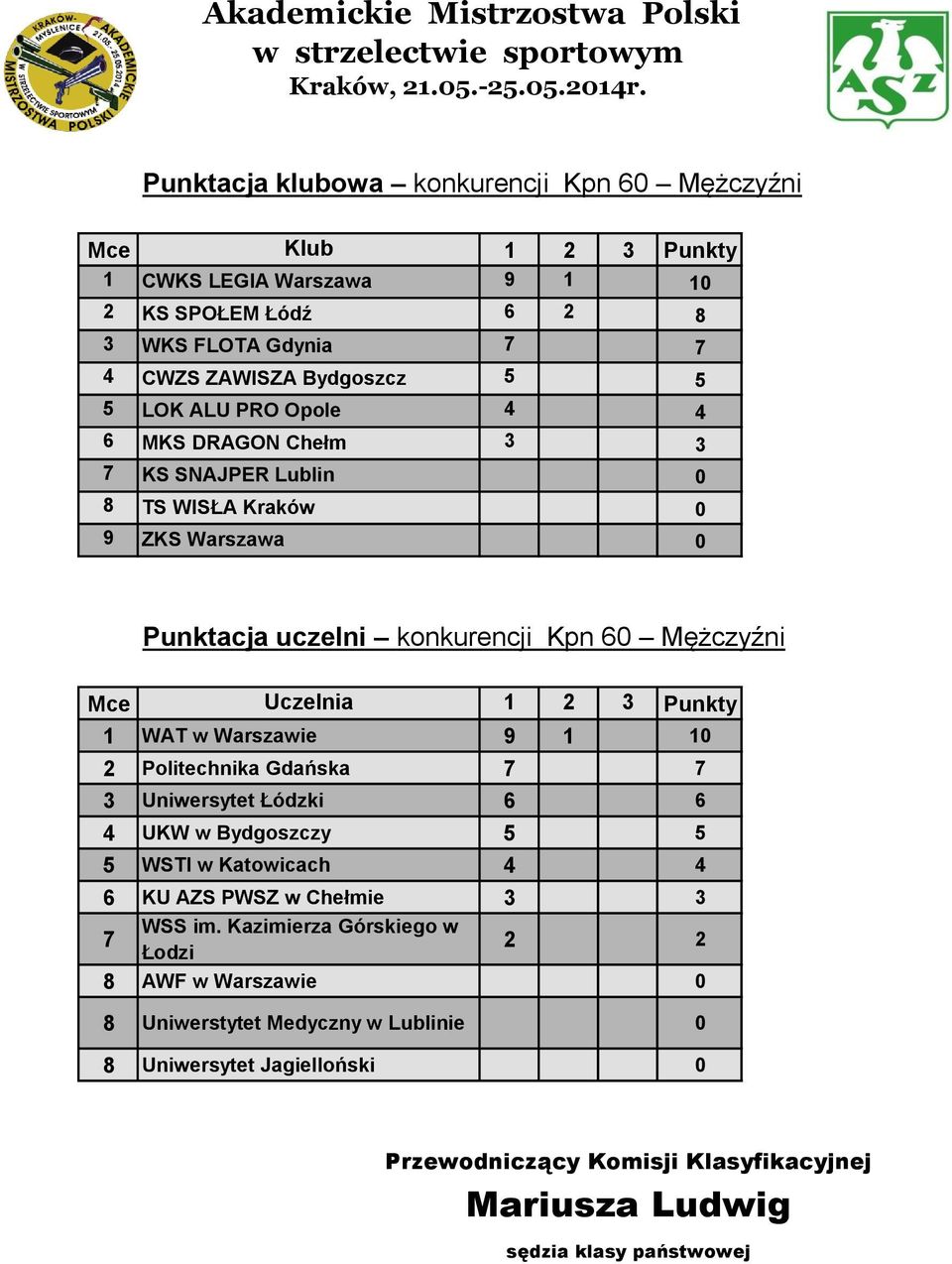 1 WAT w Warszawie 9 1 10 2 Politechnika Gdańska 7 7 3 Uniwersytet Łódzki 6 6 4 UKW w Bydgoszczy 5 5 5 WSTI w Katowicach 4 4 6 KU AZS PWSZ w Chełmie 3 3 7 WSS im.