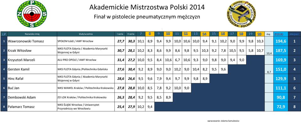 30,7 28,1 10,2 8,3 8,6 9,9 8,6 9,8 9,5 10,3 9,2 7,8 10,5 9,5 5,8 10,7 10,4 187,5 2 3 Krzysztoo Marceli ALU PRO OPOLE / AWF Wrocław 31,4 27,2 10,0 9,5 8,4 10,6 6,7 10,6 9,3 9,0 9,8 9,0 9,4 9,0 169,9 3