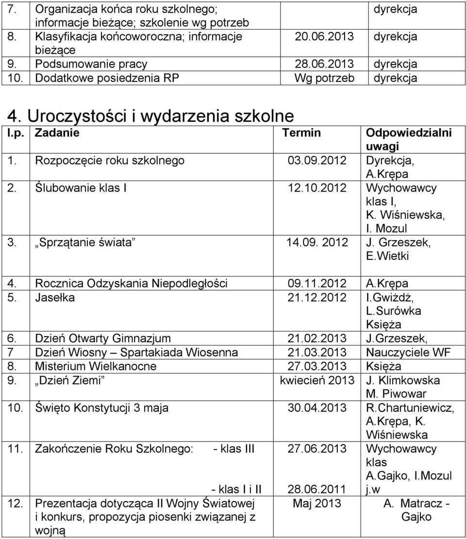 Mozul 3. Sprzątanie świata 14.09. 2012 J. Grzeszek, E.Wietki 4. Rocznica Odzyskania Niepodległości 09.11.2012 A.Krępa 5. Jasełka 21.12.2012 I.Gwiżdż, L.Surówka Księża 6. Dzień Otwarty Gimnazjum 21.02.