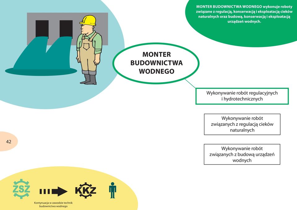 MONTER BUDOWNICTWA WODNEGO Wykonywanie robót regulacyjnych i hydrotechnicznych 42 Wykonywanie robót