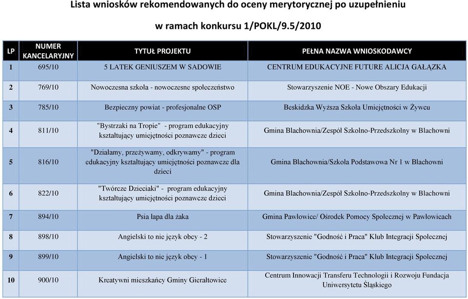 Nowe Obszary Edukacji 3 785/10 Bezpieczny powiat - profesjonalne OSP Beskidzka Wyższa Szkoła Umiejętności w Żywcu 4 811/10 5 816/10 6 822/10 "Bystrzaki na Tropie" - program edukacyjny kształtujący