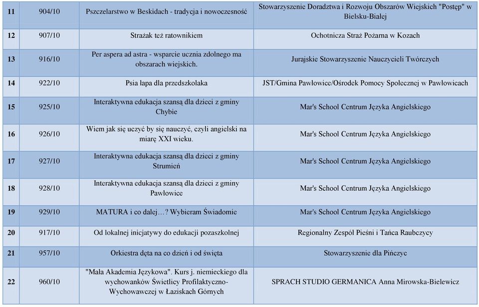 Jurajskie Stowarzyszenie Nauczycieli Twórczych 14 922/10 Psia łapa dla przedszkolaka JST/Gmina Pawłowice/Ośrodek Pomocy Społecznej w Pawłowicach 15 925/10 16 926/10 17 927/10 18 928/10 Interaktywna