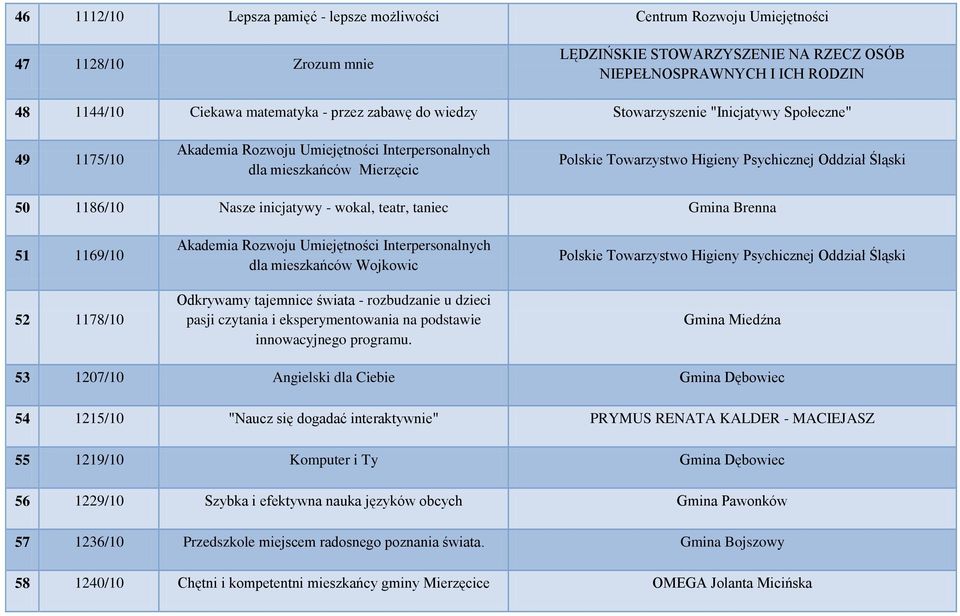 Śląski 50 1186/10 Nasze inicjatywy - wokal, teatr, taniec Gmina Brenna 51 1169/10 52 1178/10 Akademia Rozwoju Umiejętności Interpersonalnych dla mieszkańców Wojkowic Odkrywamy tajemnice świata -