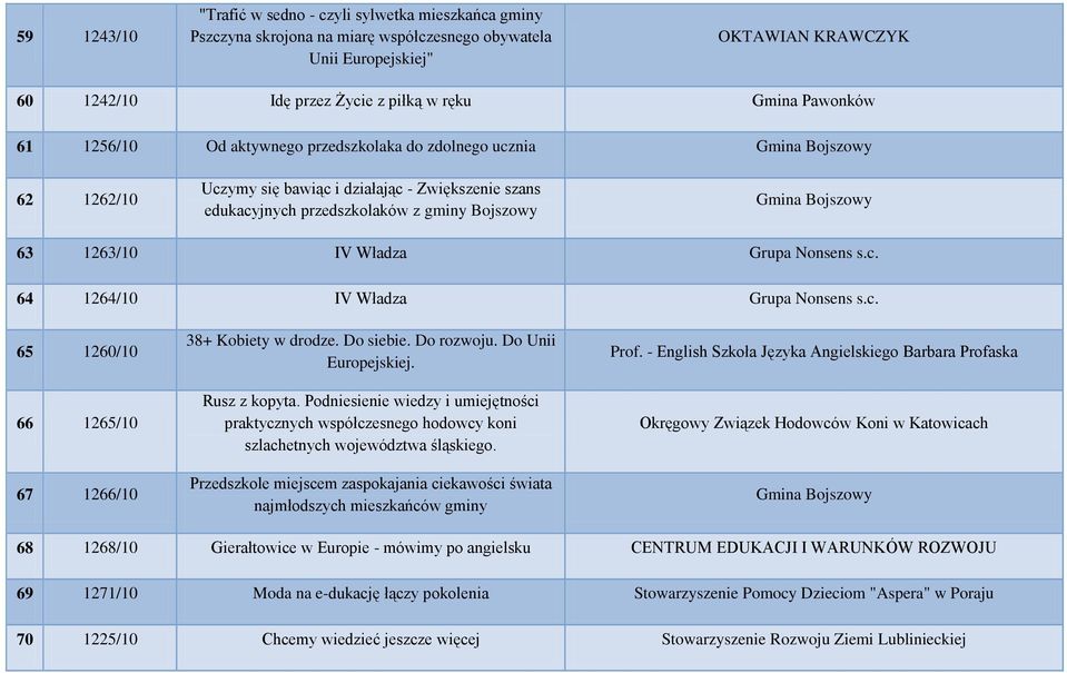 Bojszowy 63 1263/10 IV Władza Grupa Nonsens s.c. 64 1264/10 IV Władza Grupa Nonsens s.c. 65 1260/10 66 1265/10 67 1266/10 38+ Kobiety w drodze. Do siebie. Do rozwoju. Do Unii Europejskiej.