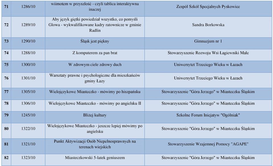 duch Uniwersytet Trzeciego Wieku w Łazach 76 1301/10 Warsztaty prawne i psychologiczne dla mieszkańców gminy Łazy Uniwersytet Trzeciego Wieku w Łazach 77 1305/10 Wielojęzykowe Miasteczko - mówimy po