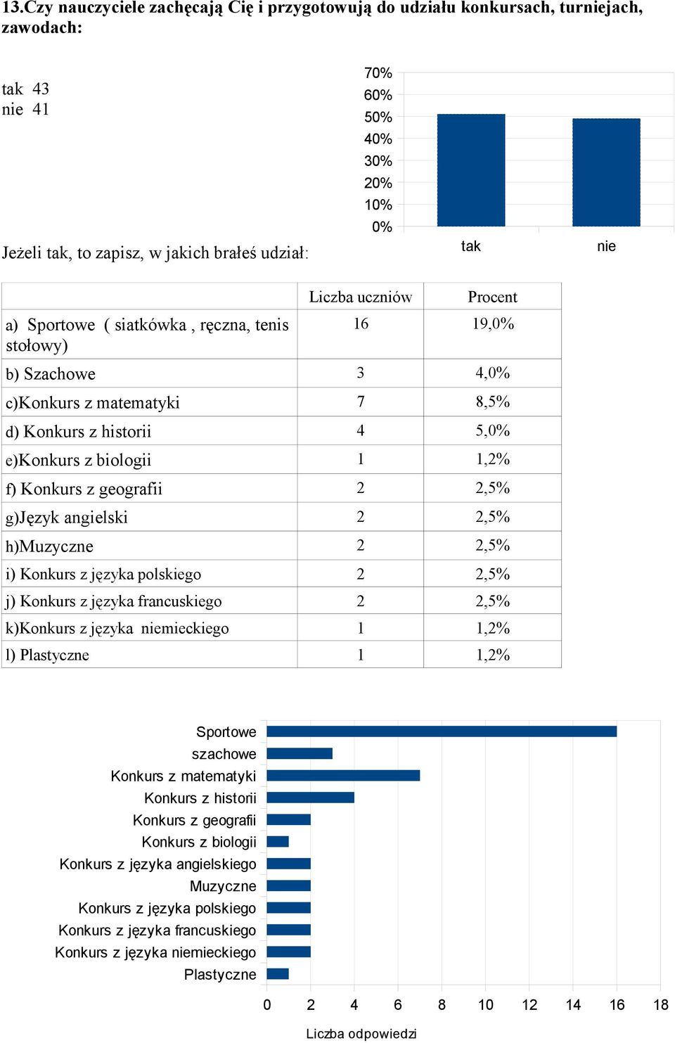 geografii 2 2,5% g)język angielski 2 2,5% h)muzyczne 2 2,5% i) Konkurs z języka polskiego 2 2,5% j) Konkurs z języka francuskiego 2 2,5% k)konkurs z języka niemieckiego 1 1,2% l) Plastyczne 1 1,2%