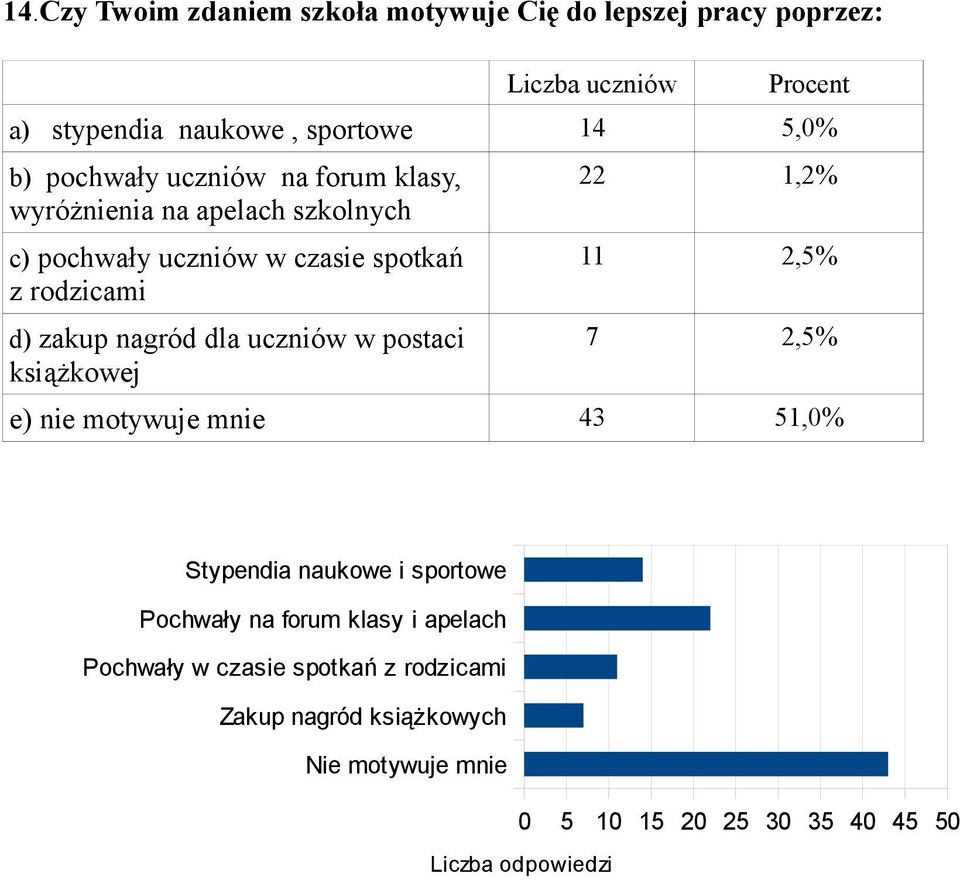 uczniów w postaci książkowej 22 1,2% 11 2,5% 7 2,5% e) nie motywuje mnie 43 51,0% Stypendia naukowe i sportowe Pochwały na forum klasy