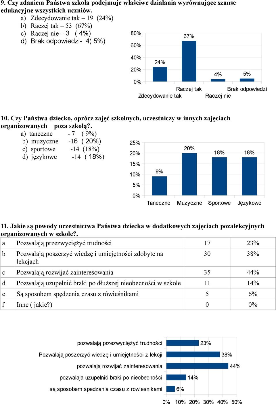 Czy Państwa dziecko, oprócz zajęć szkolnych, uczestniczy w innych zajęciach organizowanych poza szkołą?