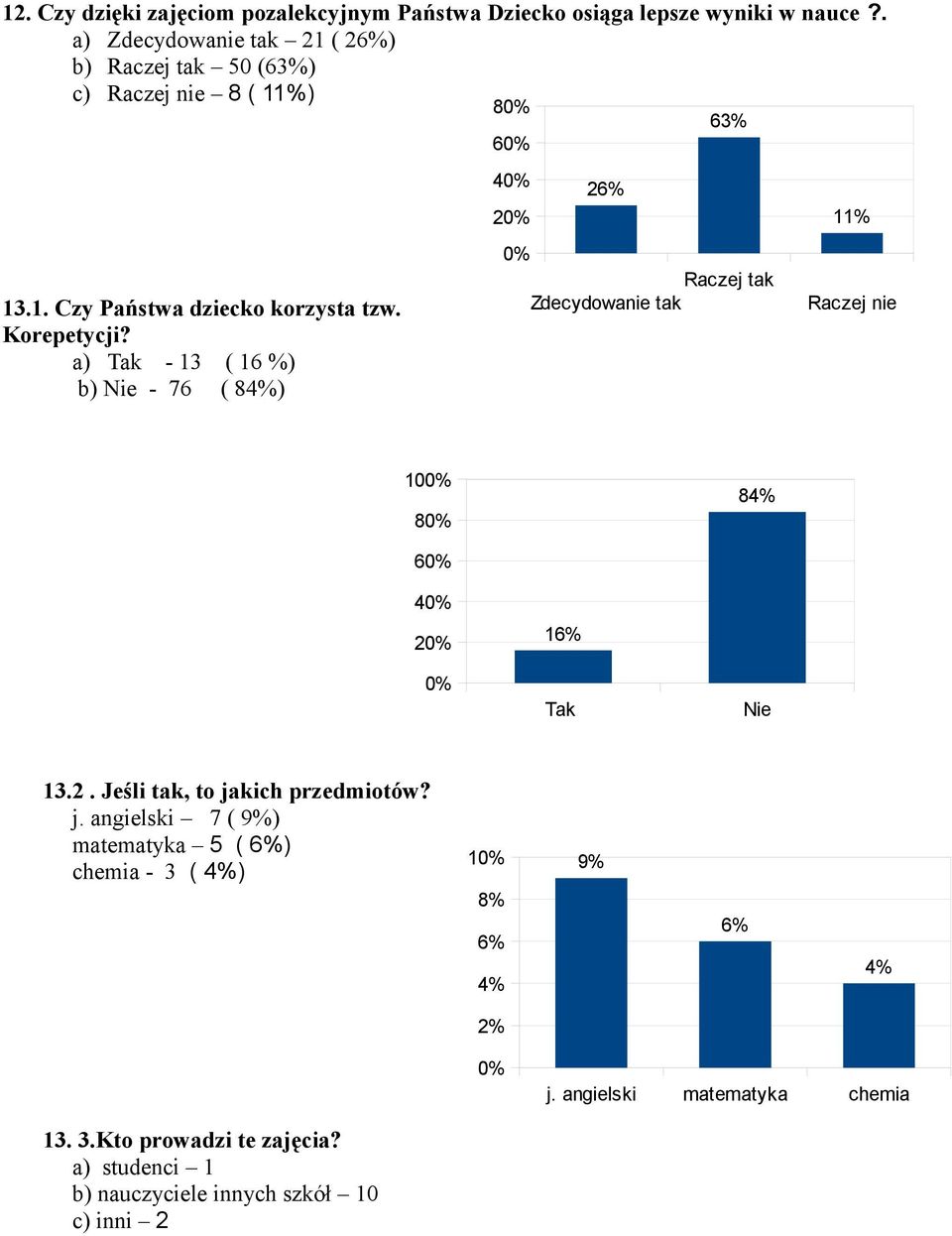 a) Tak - 13 ( 16 %) b) Nie - 76 ( 84%) 40% 20% 26% 0% Raczej tak Zdecydowanie tak 11% Raczej nie 100% 80% 84% 60% 40% 20% 16% 0% Tak Nie 13.2. Jeśli tak, to jakich przedmiotów?