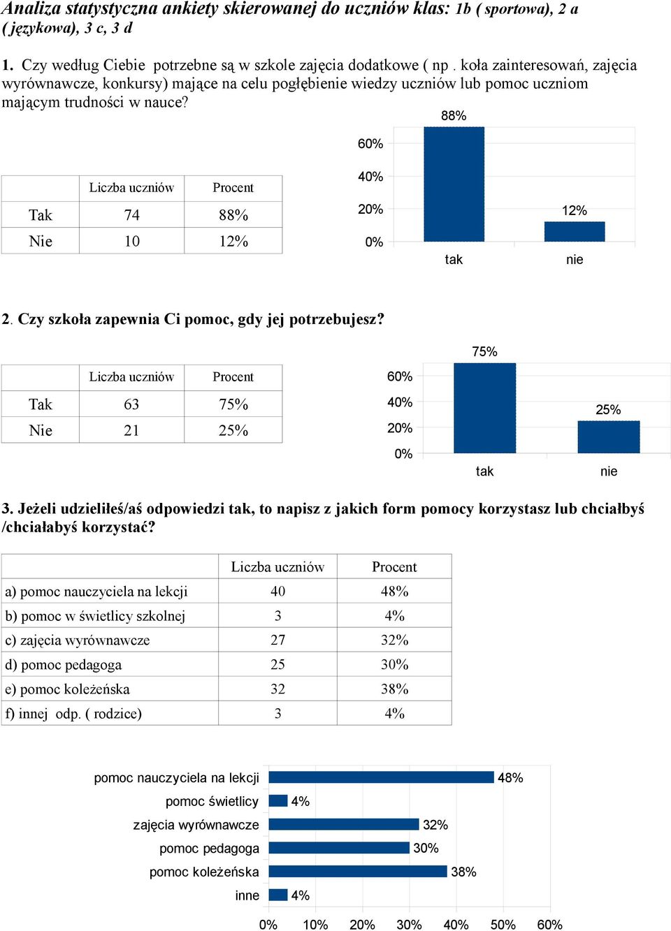 88% 60% Liczba uczniów Procent 40% Tak 74 88% 20% 12% Nie 10 12% 0% tak nie 2. Czy szkoła zapewnia Ci pomoc, gdy jej potrzebujesz?