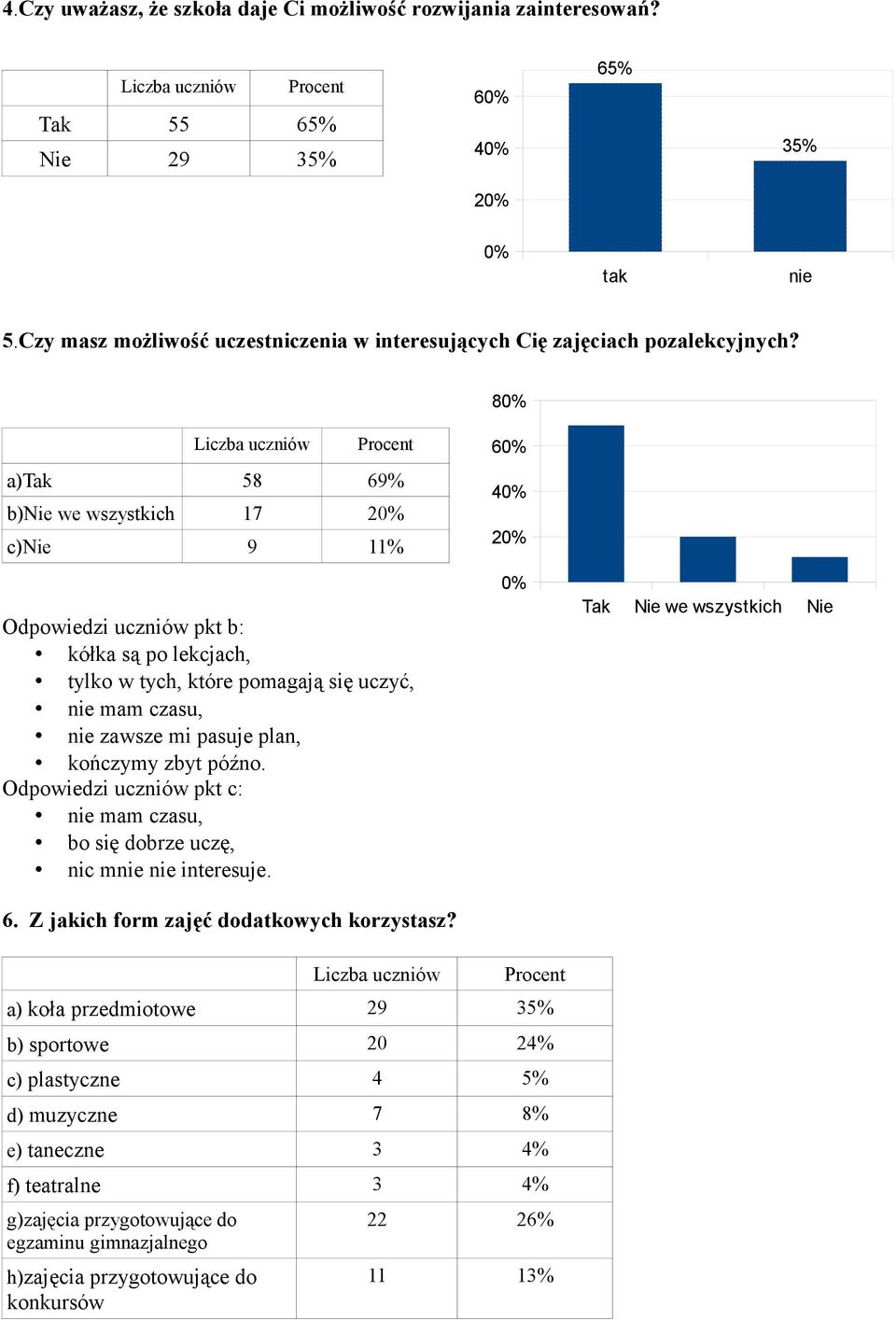 80% Liczba uczniów Procent a)tak 58 69% b)nie we wszystkich 17 20% c)nie 9 11% Odpowiedzi uczniów pkt b: kółka są po lekcjach, tylko w tych, które pomagają się uczyć, nie mam czasu, nie zawsze mi