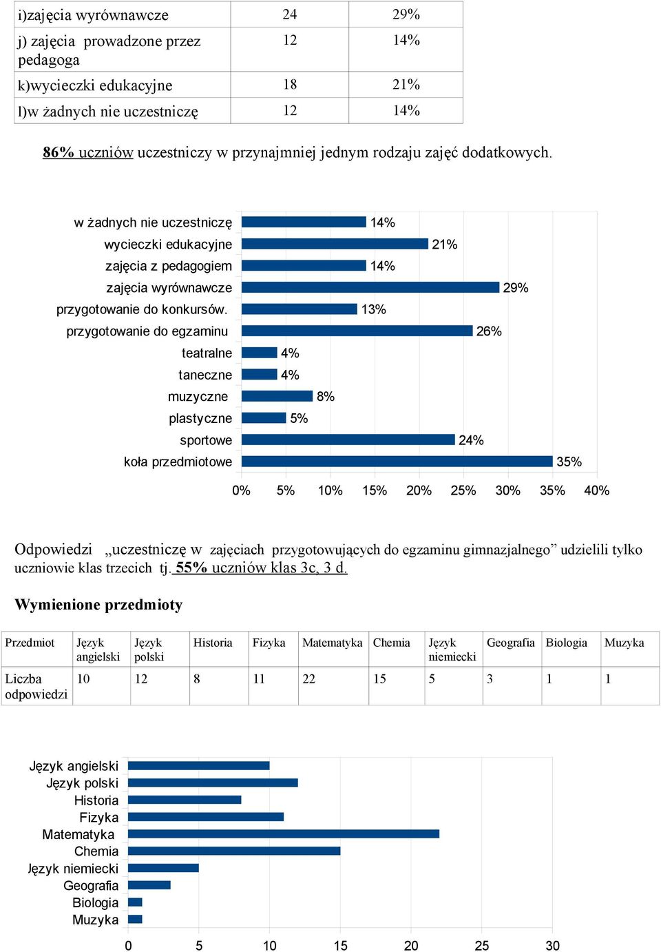 przygotowanie do egzaminu teatralne taneczne muzyczne plastyczne sportowe koła przedmiotowe 4% 4% 5% 8% 14% 14% 13% 21% 29% 26% 24% 35% 0% 5% 10% 15% 20% 25% 30% 35% 40% Odpowiedzi uczestniczę w