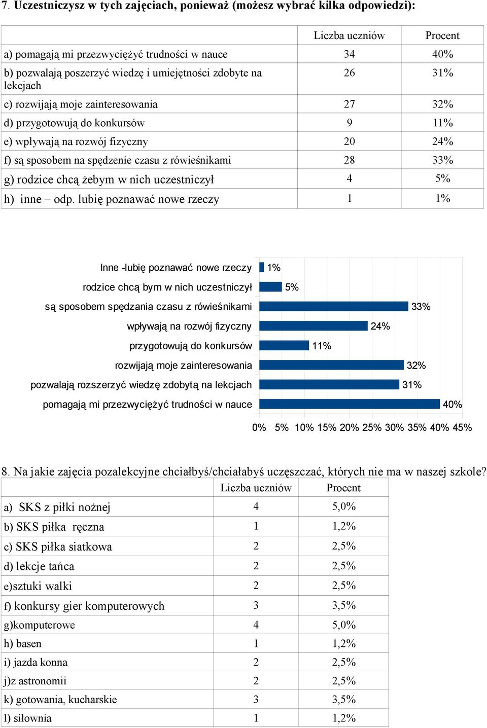 rodzice chcą żebym w nich uczestniczył 4 5% h) inne odp.