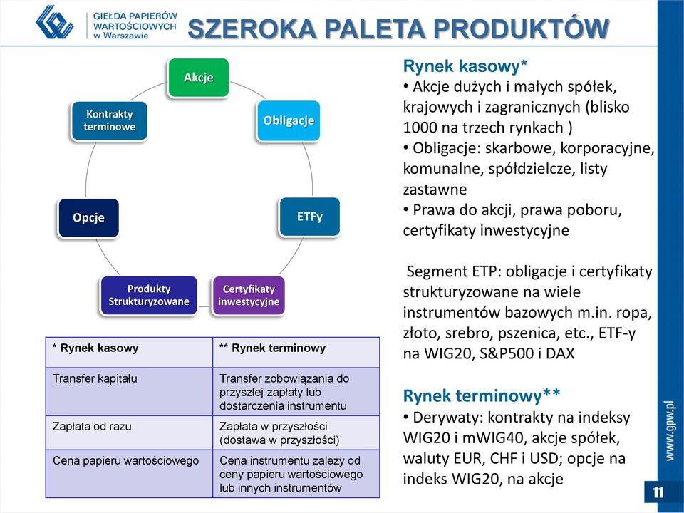 Segment ETP: obligacje i certyfikaty strukturyzowane na wiele instrumentów bazowych m.in. ropa, złoto, srebro, pszenica, etc.